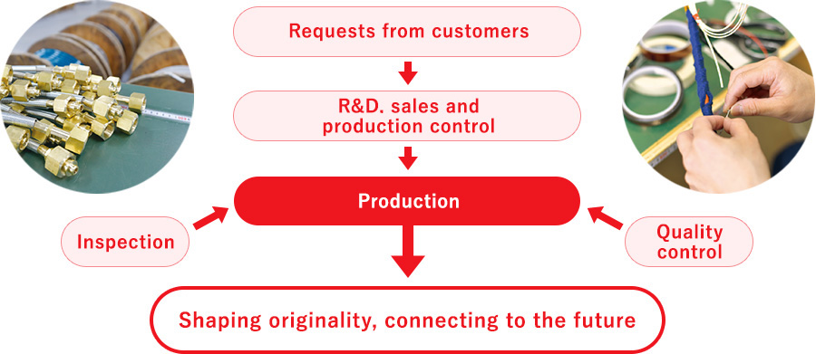 Development and design of order-made products