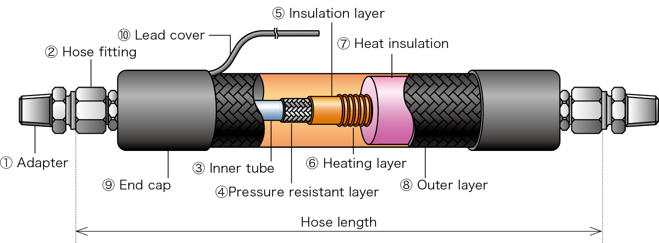 Heated hoseの構成図