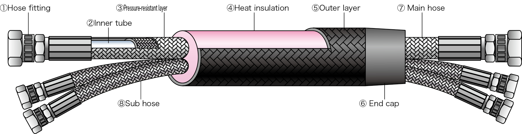 Hot/cold water circulation type temperature control hoseの構成図