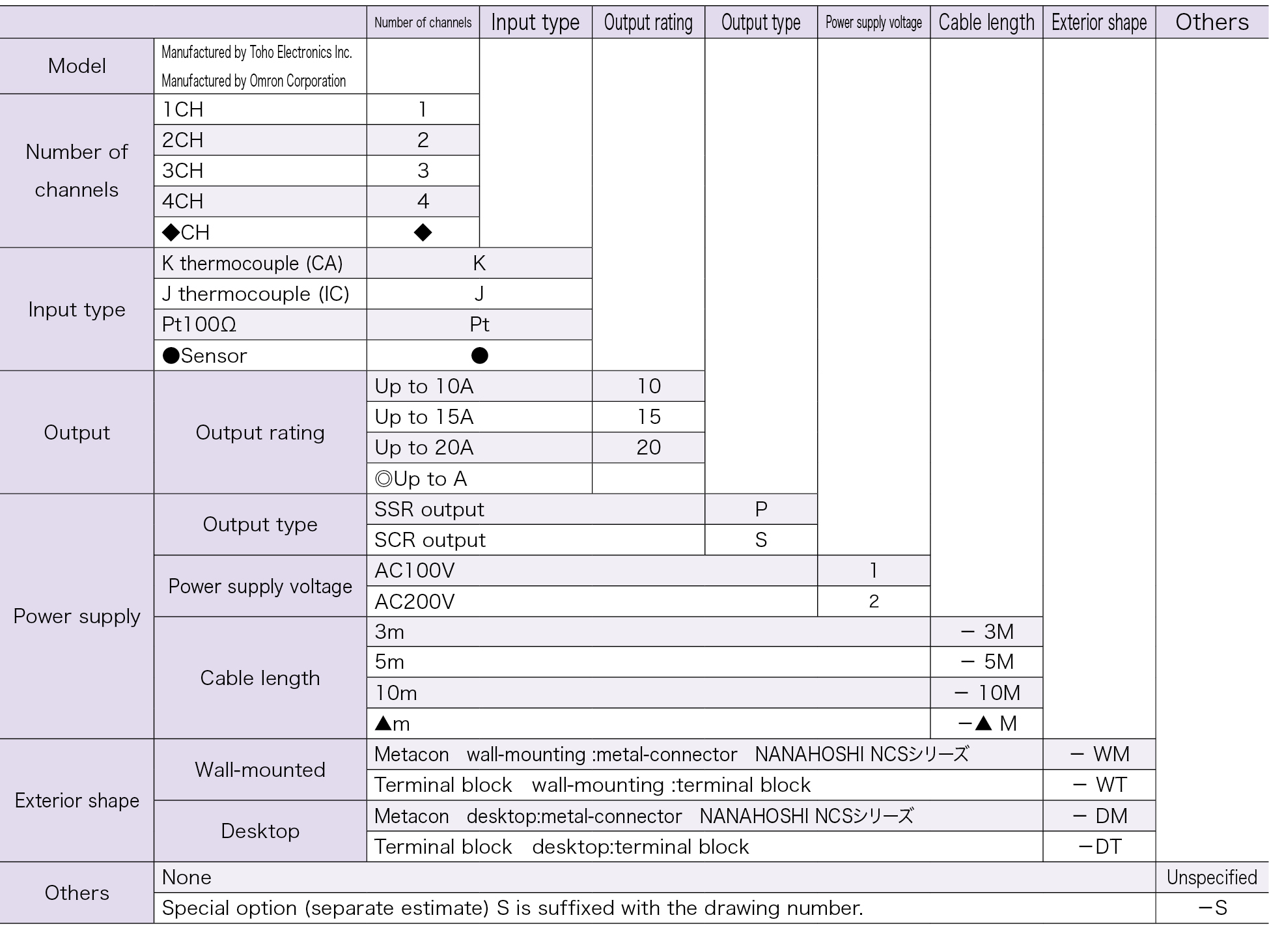 Temperature Controller Model Standard Table